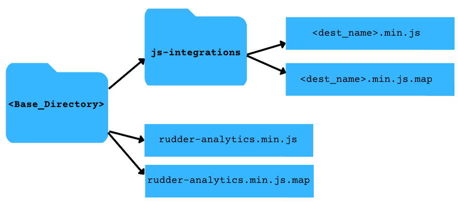 Recommended structure for self-hosting RudderStack's CDN